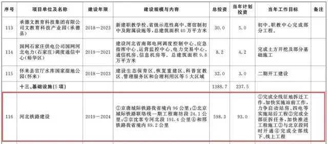 總投資超10萬億！冀蘇豫等6省市2020重大項目一覽