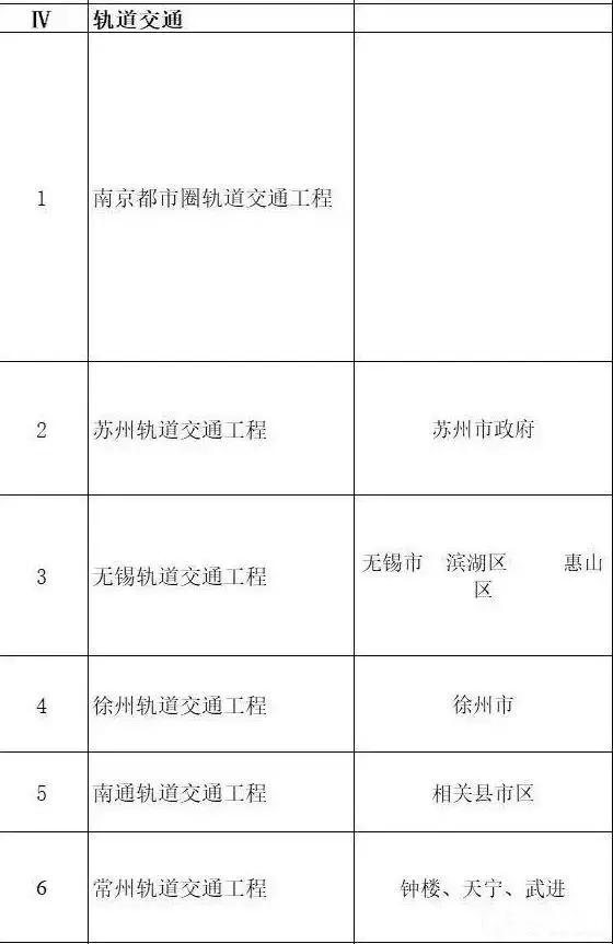 總投資超10萬億！冀蘇豫等6省市2020重大項目一覽