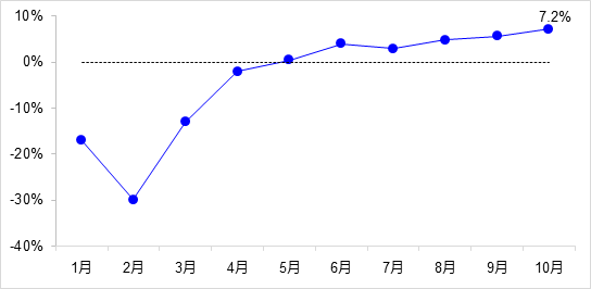 交通投資保持高位增長！1-10月全國完成交通固定資產(chǎn)投資2.8萬億元！