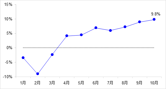 交通投資保持高位增長！1-10月全國完成交通固定資產(chǎn)投資2.8萬億元！