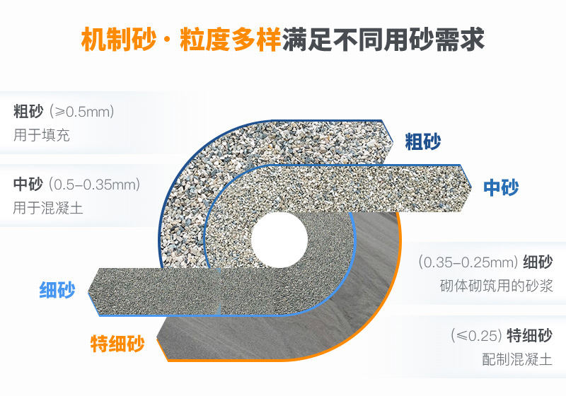 機(jī)制砂規(guī)格？上海山美為您解答